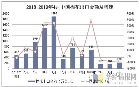 2018-2019年4月中国棉花出口金额及增速