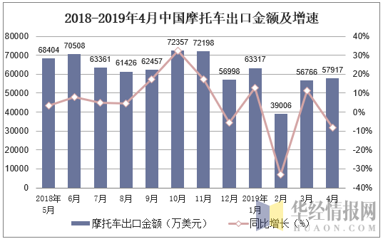 2018-2019年4月中国摩托车出口金额及增速