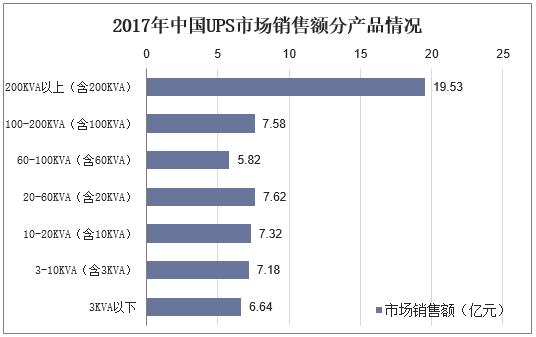 2017年中国UPS市场销售额分产品情况