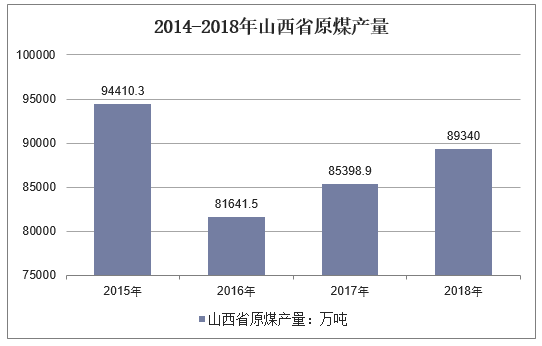 煤炭行业主要上市公司：山西内蒙古原煤产量居全国之首