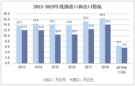 2013-2019年我国进口和出口情况