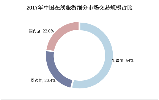 2017年中国在线旅游细分市场交易规模占比
