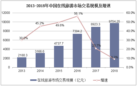 2013-2018年中国在线旅游市场交易规模及增速