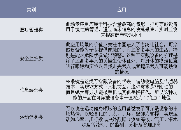 可穿戴设备以用途特点划分
