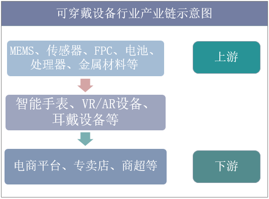 可穿戴设备行业产业链示意图