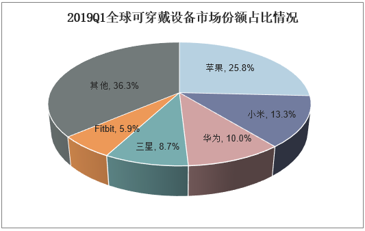 2019Q1全球可穿戴设备市场份额占比情况