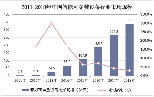 2011-2018年中国智能可穿戴设备行业市场规模