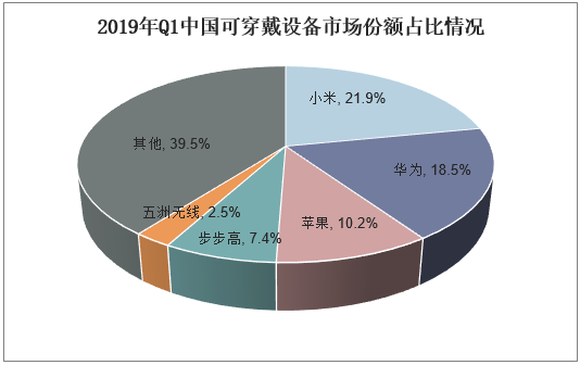 2019年Q1中国可穿戴设备市场份额占比情况