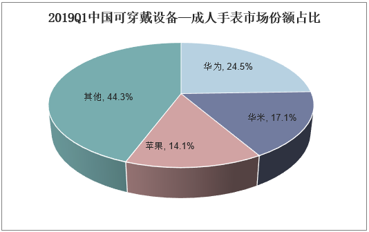 2019Q1中国可穿戴设备—成人手表市场份额占比