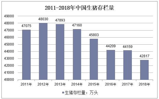 2011-2018年中国生猪存栏量