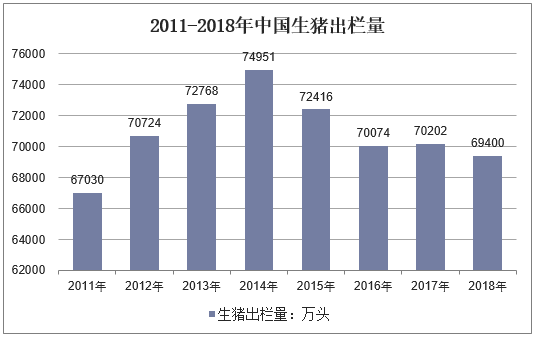 2011-2018年中国生猪出栏量