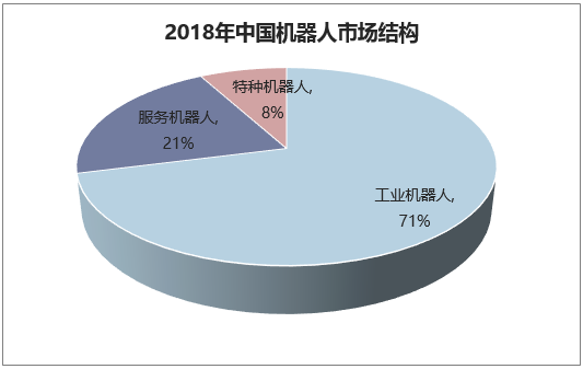 2018年中国机器人市场结构