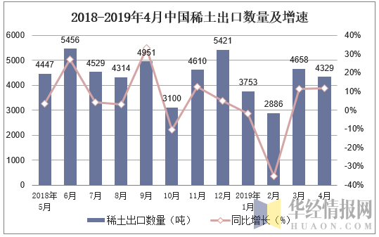 2018-2019年4月中国稀土出口数量及增速