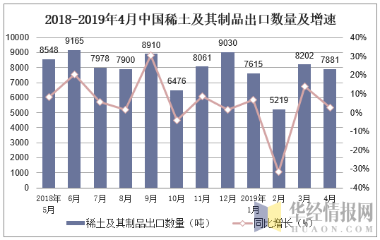 2018-2019年4月中国稀土及其制品出口数量及增速