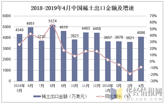 2018-2019年4月中国稀土出口金额及增速