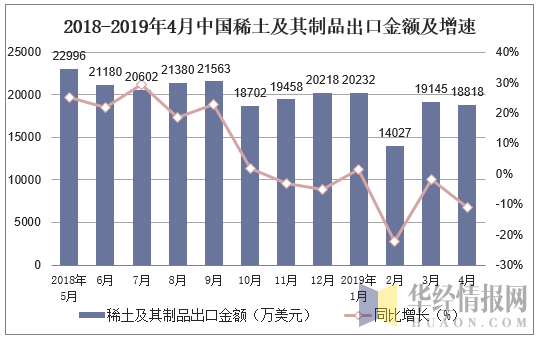 2018-2019年4月中国稀土及其制品出口金额及增速