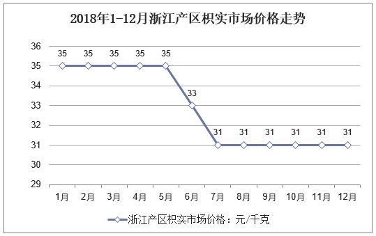 2018年1-12月浙江产区枳实市场价格走势