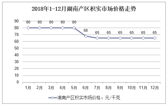 2018年1-12月湖南产区枳实市场价格走势