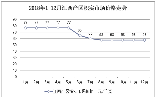 2018年1-12月江西产区枳实市场价格走势