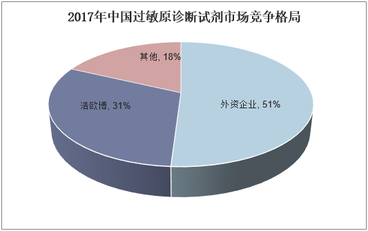 2017年中国过敏原诊断试剂市场竞争格局