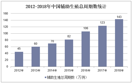 2012-2018年中国辅助生殖总周期数统计