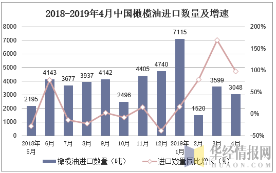 2018-2019年4月中国橄榄油进口数量及增速