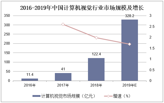 2016-2019年中国计算机视觉行业市场规模及增长
