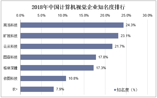 2018年中国计算机视觉企业知名度排行