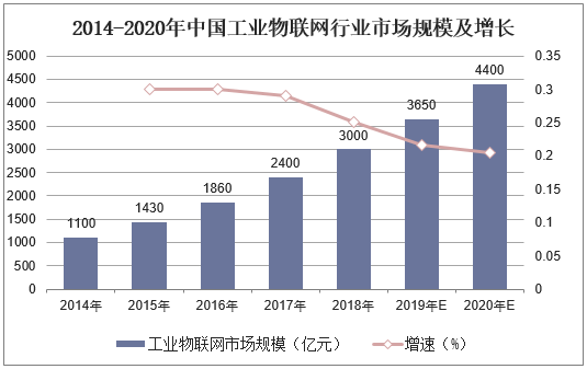 2014-2020年中国工业物联网行业市场规模及增长