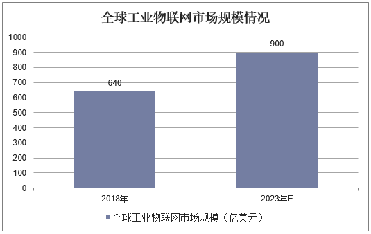 全球工业物联网市场规模情况