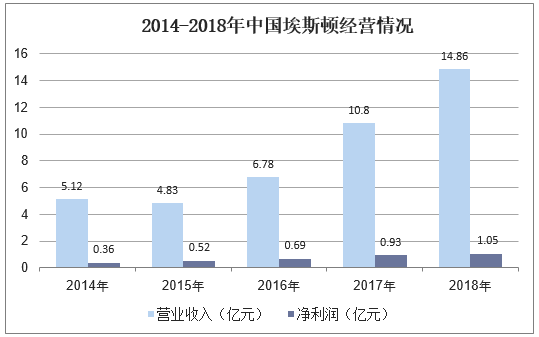 2014-2018年中国埃斯顿经营情况