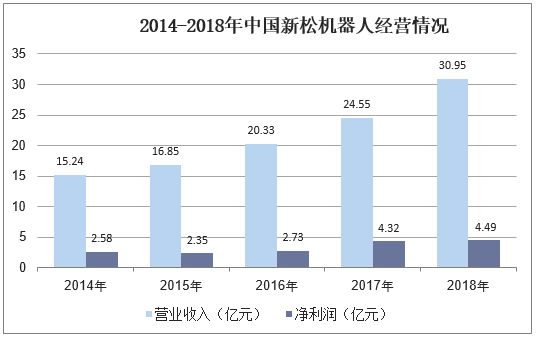 2014-2018年中国新松机器人经营情况