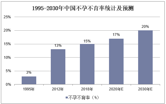 1995-2013年中国不孕不育率统计及预测