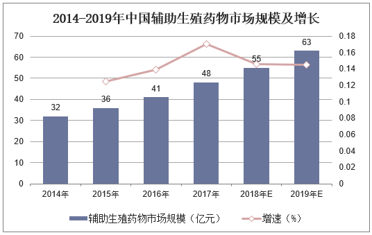 2014-2019年中国辅助生殖药物市场规模及增长