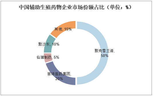 中国辅助生殖药物企业市场份额占比（单位：%）