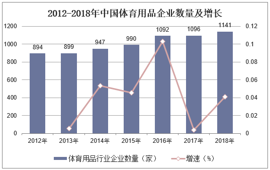 2012-2018年中国体育用品企业数量及增长