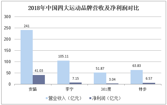 2018年中国四大运动品牌营收及净利润对比