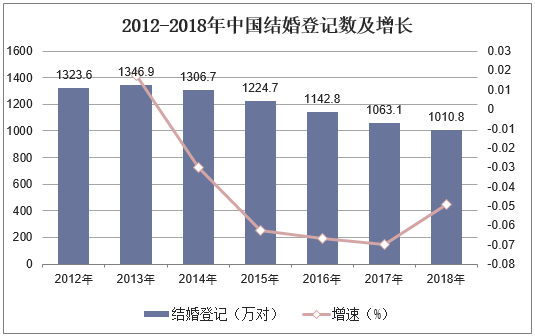 2012-2018年中国结婚登记数及增长