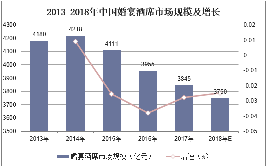2013-2018年中国婚宴酒席市场规模及增长