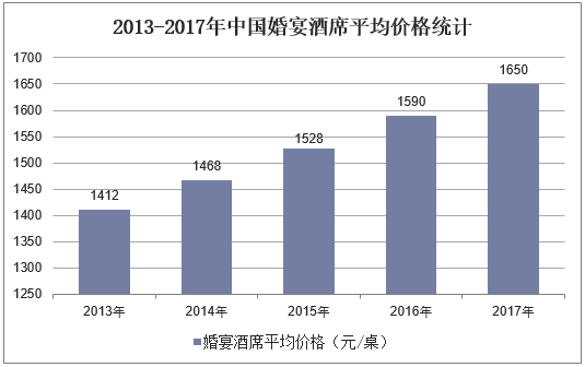 2013-2017年中国婚宴酒席平局价格统计