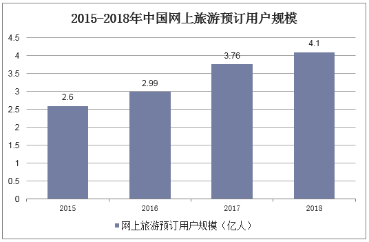 2015-2018年中国网上旅游预订用户规模