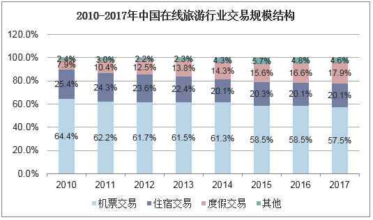 2010-2017年中国在线旅游行业交易规模结构