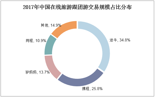 2017年中国在线旅游跟团游交易规模占比分布