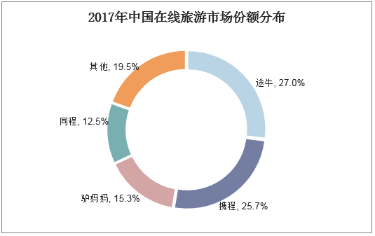 2017年中国在线旅游市场份额分布