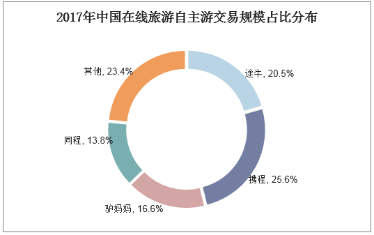 2017年中国在线旅游自主游交易规模占比分布