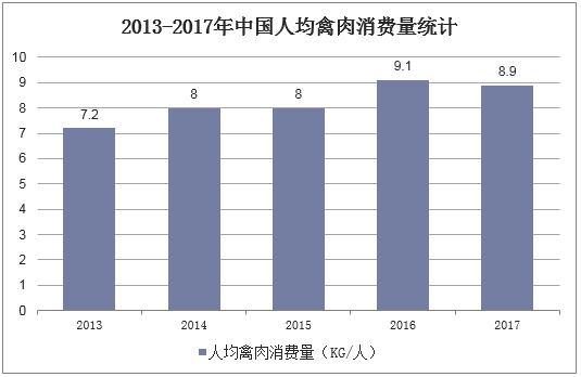 2013-2017年中国人均禽肉消费量统计
