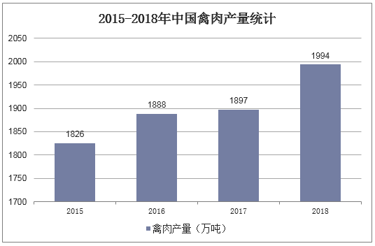 2015-2018年中国禽肉产量统计