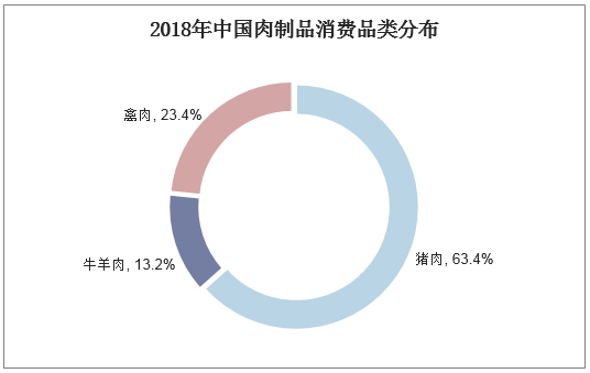 2018年中国肉制品消费品类分布