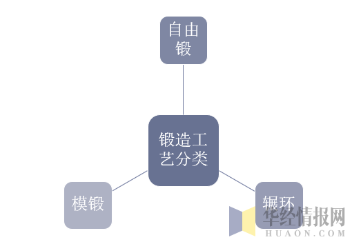 锻造工艺分类