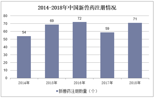 2014-2018年中国新兽药注册情况